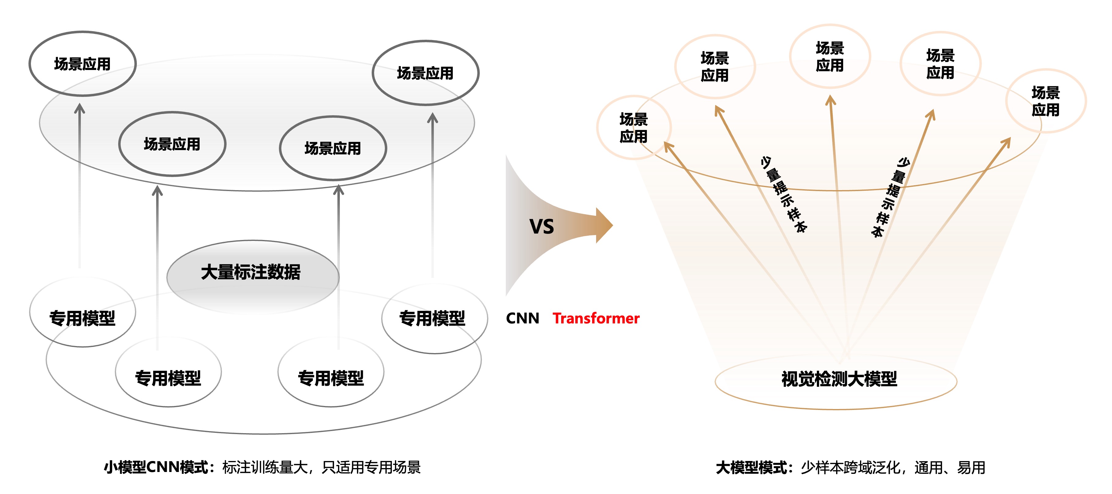 小模型VS大模型